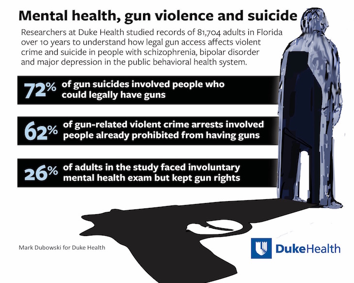 Study Of 81,000 Adults Examines Mental Illness, Gun Violence And ...